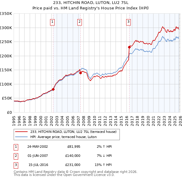 233, HITCHIN ROAD, LUTON, LU2 7SL: Price paid vs HM Land Registry's House Price Index
