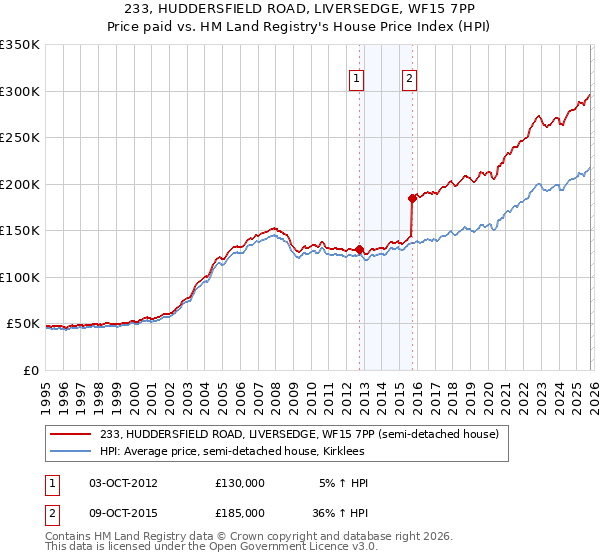233, HUDDERSFIELD ROAD, LIVERSEDGE, WF15 7PP: Price paid vs HM Land Registry's House Price Index