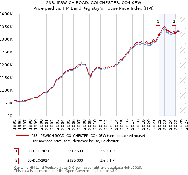 233, IPSWICH ROAD, COLCHESTER, CO4 0EW: Price paid vs HM Land Registry's House Price Index