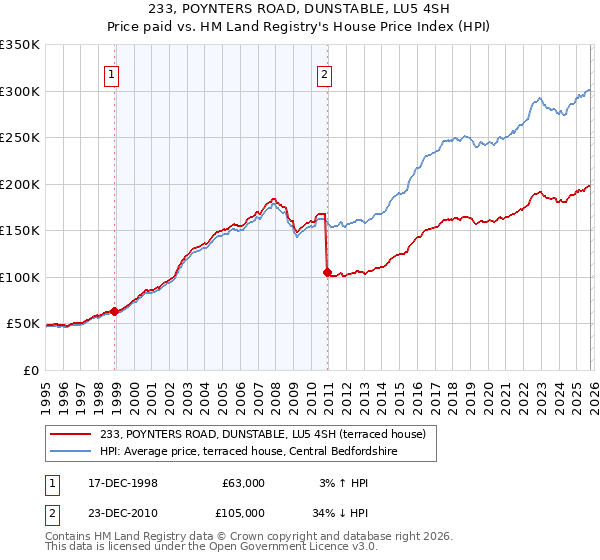 233, POYNTERS ROAD, DUNSTABLE, LU5 4SH: Price paid vs HM Land Registry's House Price Index