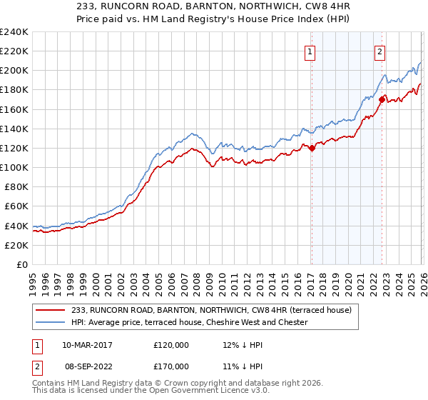233, RUNCORN ROAD, BARNTON, NORTHWICH, CW8 4HR: Price paid vs HM Land Registry's House Price Index