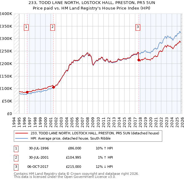 233, TODD LANE NORTH, LOSTOCK HALL, PRESTON, PR5 5UN: Price paid vs HM Land Registry's House Price Index