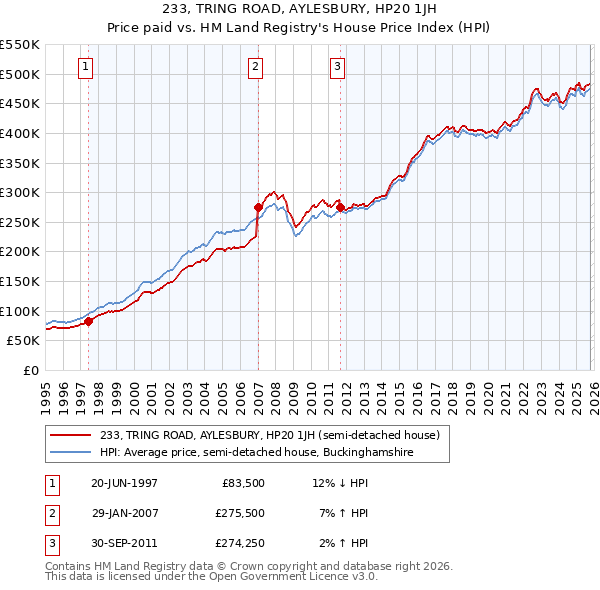 233, TRING ROAD, AYLESBURY, HP20 1JH: Price paid vs HM Land Registry's House Price Index