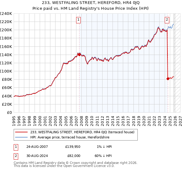 233, WESTFALING STREET, HEREFORD, HR4 0JQ: Price paid vs HM Land Registry's House Price Index