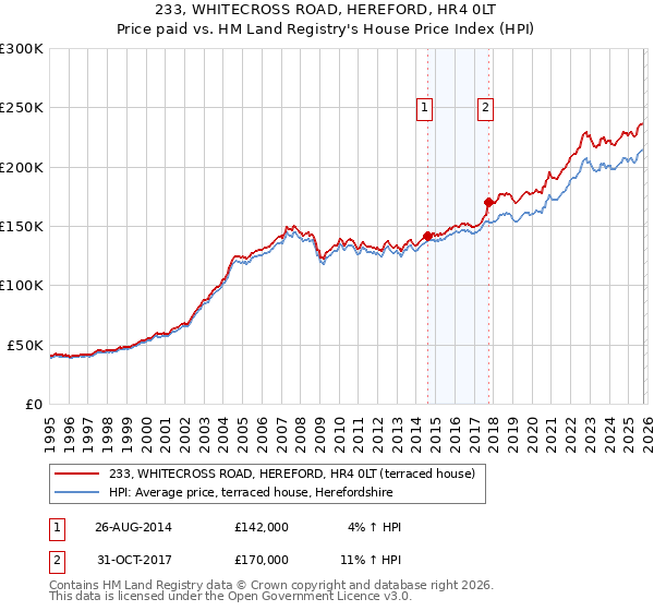 233, WHITECROSS ROAD, HEREFORD, HR4 0LT: Price paid vs HM Land Registry's House Price Index