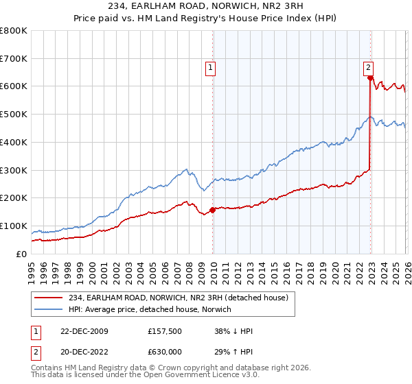 234, EARLHAM ROAD, NORWICH, NR2 3RH: Price paid vs HM Land Registry's House Price Index
