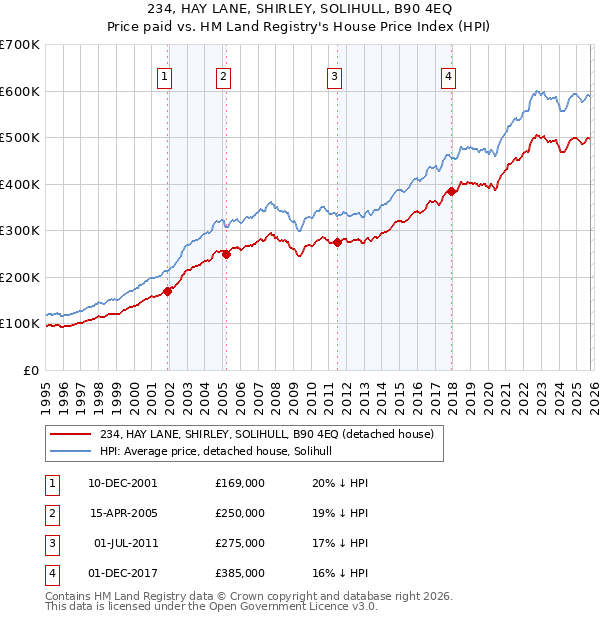 234, HAY LANE, SHIRLEY, SOLIHULL, B90 4EQ: Price paid vs HM Land Registry's House Price Index