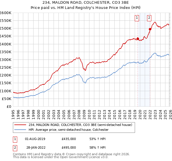 234, MALDON ROAD, COLCHESTER, CO3 3BE: Price paid vs HM Land Registry's House Price Index