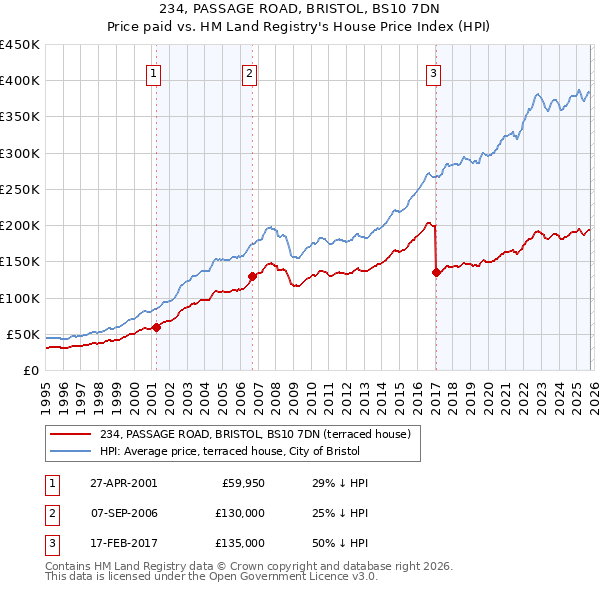 234, PASSAGE ROAD, BRISTOL, BS10 7DN: Price paid vs HM Land Registry's House Price Index