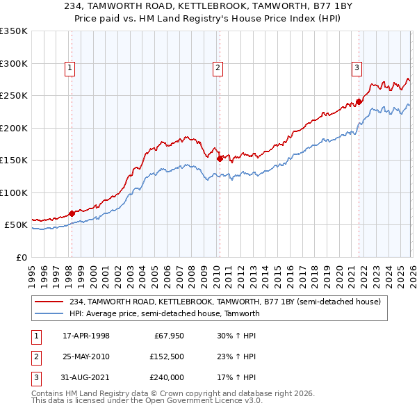 234, TAMWORTH ROAD, KETTLEBROOK, TAMWORTH, B77 1BY: Price paid vs HM Land Registry's House Price Index
