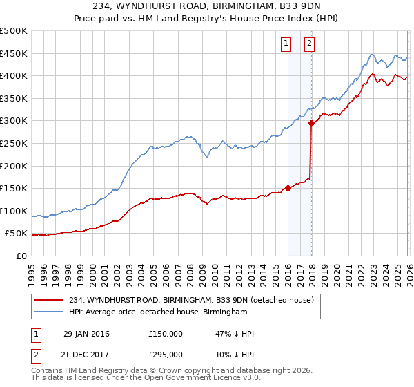 234, WYNDHURST ROAD, BIRMINGHAM, B33 9DN: Price paid vs HM Land Registry's House Price Index