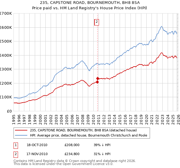 235, CAPSTONE ROAD, BOURNEMOUTH, BH8 8SA: Price paid vs HM Land Registry's House Price Index