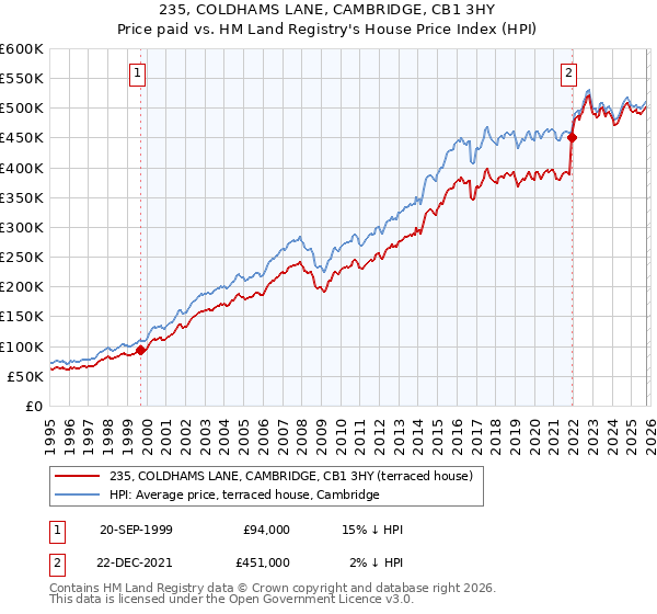 235, COLDHAMS LANE, CAMBRIDGE, CB1 3HY: Price paid vs HM Land Registry's House Price Index