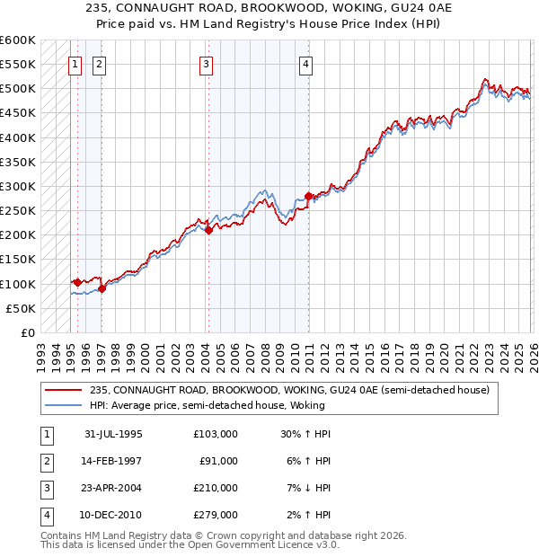 235, CONNAUGHT ROAD, BROOKWOOD, WOKING, GU24 0AE: Price paid vs HM Land Registry's House Price Index