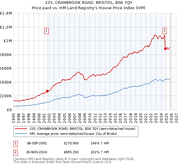 235, CRANBROOK ROAD, BRISTOL, BS6 7QY: Price paid vs HM Land Registry's House Price Index