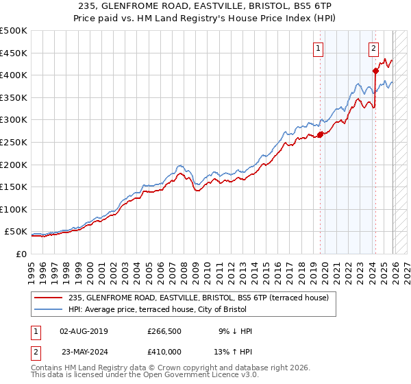 235, GLENFROME ROAD, EASTVILLE, BRISTOL, BS5 6TP: Price paid vs HM Land Registry's House Price Index