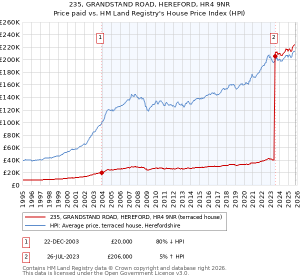 235, GRANDSTAND ROAD, HEREFORD, HR4 9NR: Price paid vs HM Land Registry's House Price Index