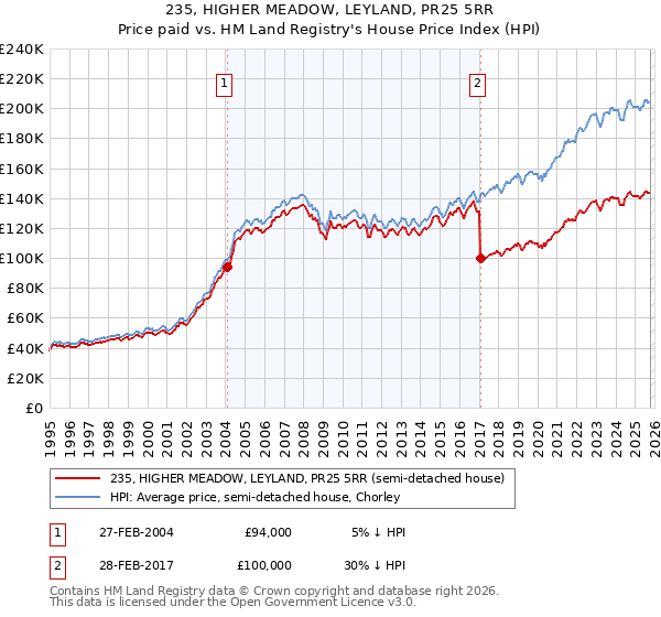 235, HIGHER MEADOW, LEYLAND, PR25 5RR: Price paid vs HM Land Registry's House Price Index