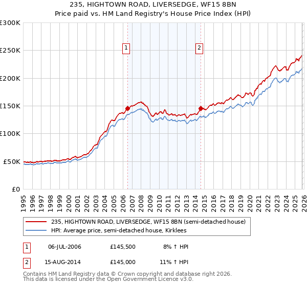 235, HIGHTOWN ROAD, LIVERSEDGE, WF15 8BN: Price paid vs HM Land Registry's House Price Index