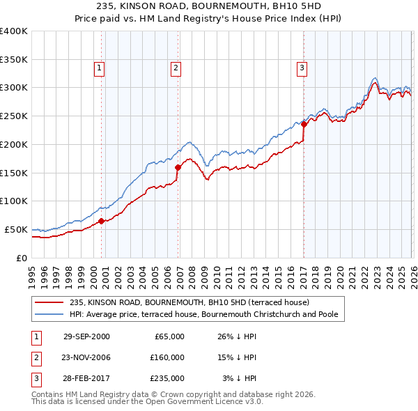 235, KINSON ROAD, BOURNEMOUTH, BH10 5HD: Price paid vs HM Land Registry's House Price Index