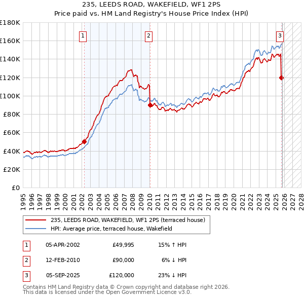 235, LEEDS ROAD, WAKEFIELD, WF1 2PS: Price paid vs HM Land Registry's House Price Index
