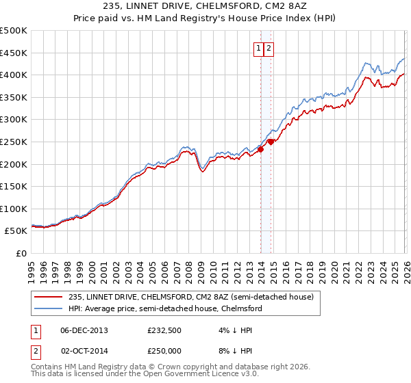 235, LINNET DRIVE, CHELMSFORD, CM2 8AZ: Price paid vs HM Land Registry's House Price Index