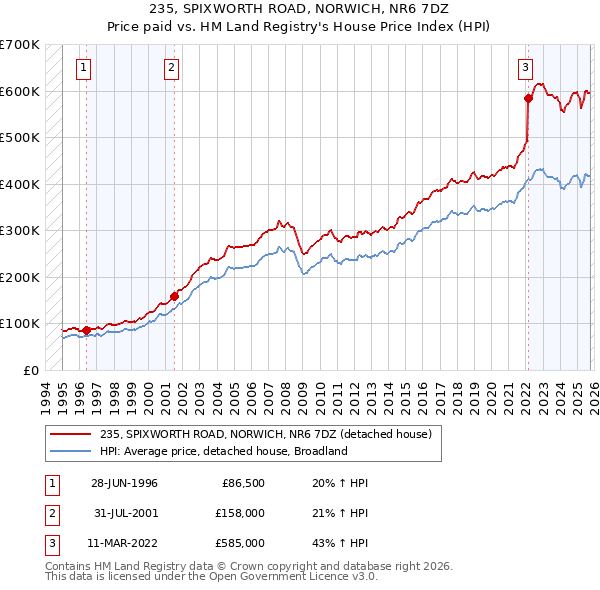 235, SPIXWORTH ROAD, NORWICH, NR6 7DZ: Price paid vs HM Land Registry's House Price Index