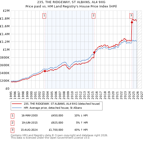 235, THE RIDGEWAY, ST ALBANS, AL4 9XG: Price paid vs HM Land Registry's House Price Index