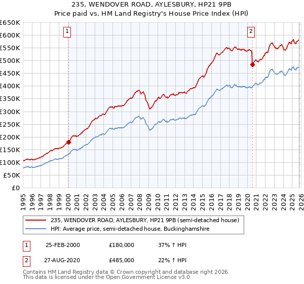 235, WENDOVER ROAD, AYLESBURY, HP21 9PB: Price paid vs HM Land Registry's House Price Index