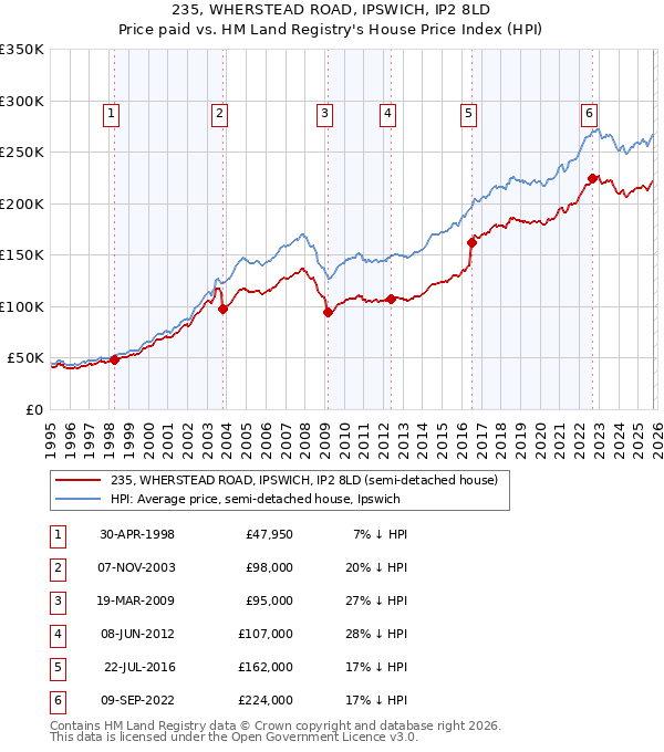 235, WHERSTEAD ROAD, IPSWICH, IP2 8LD: Price paid vs HM Land Registry's House Price Index