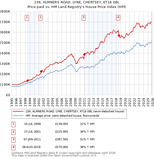 236, ALMNERS ROAD, LYNE, CHERTSEY, KT16 0BL: Price paid vs HM Land Registry's House Price Index