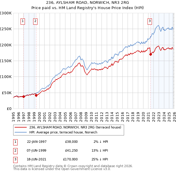 236, AYLSHAM ROAD, NORWICH, NR3 2RG: Price paid vs HM Land Registry's House Price Index