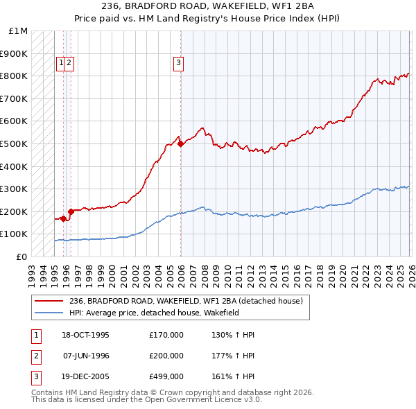 236, BRADFORD ROAD, WAKEFIELD, WF1 2BA: Price paid vs HM Land Registry's House Price Index