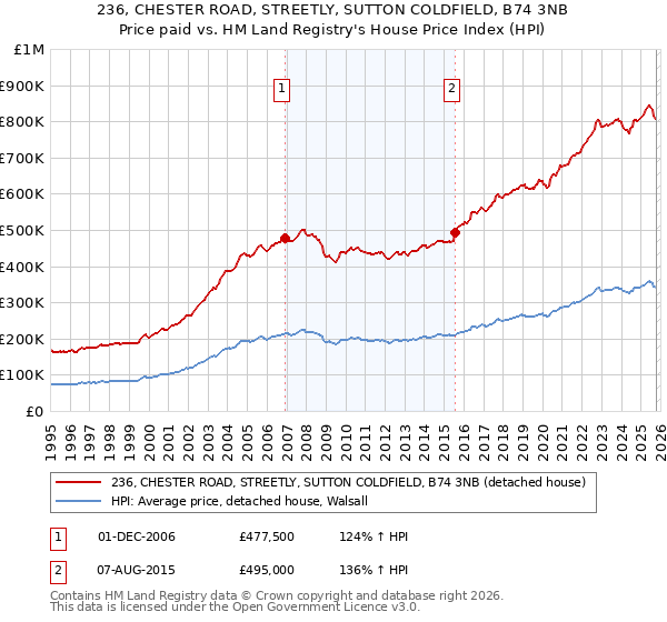236, CHESTER ROAD, STREETLY, SUTTON COLDFIELD, B74 3NB: Price paid vs HM Land Registry's House Price Index