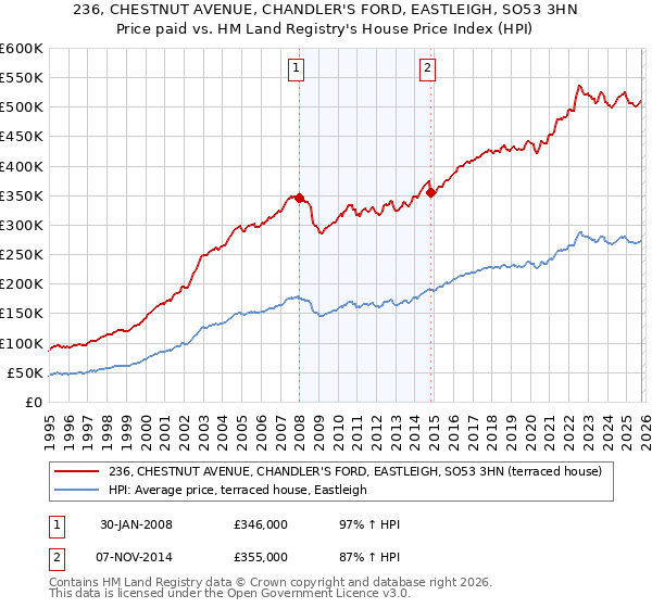 236, CHESTNUT AVENUE, CHANDLER'S FORD, EASTLEIGH, SO53 3HN: Price paid vs HM Land Registry's House Price Index