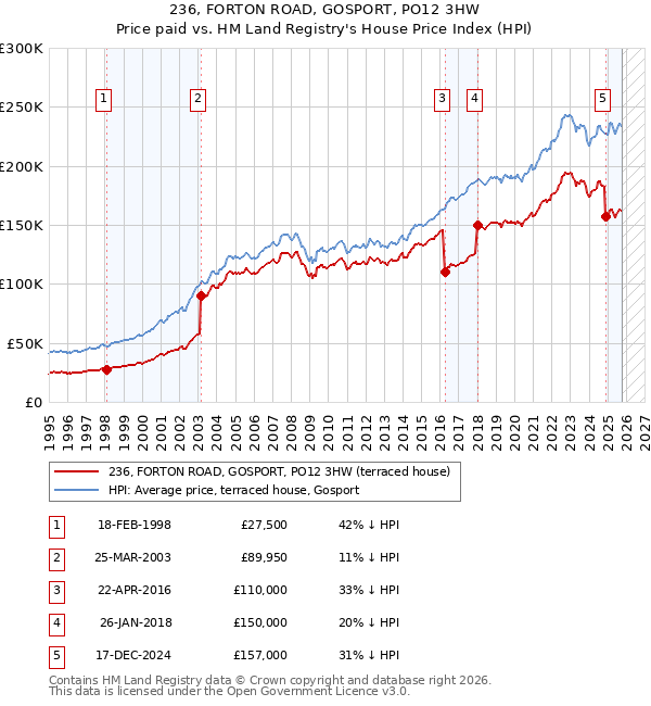 236, FORTON ROAD, GOSPORT, PO12 3HW: Price paid vs HM Land Registry's House Price Index