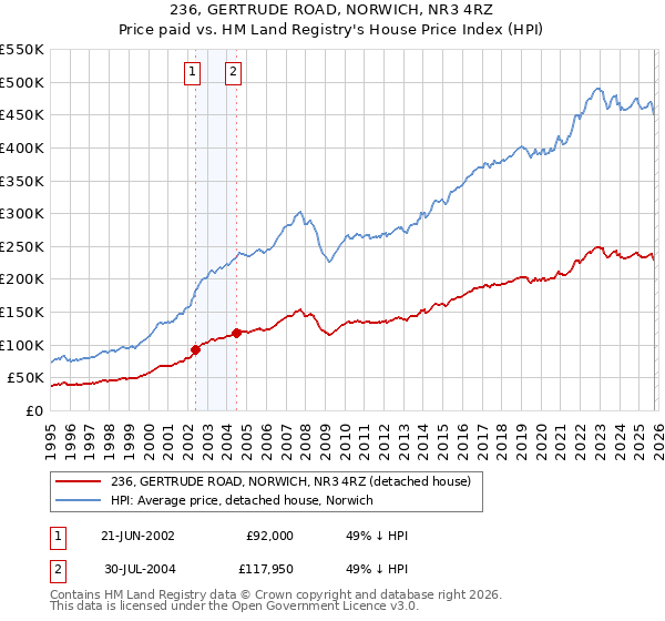 236, GERTRUDE ROAD, NORWICH, NR3 4RZ: Price paid vs HM Land Registry's House Price Index