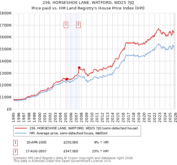 236, HORSESHOE LANE, WATFORD, WD25 7JQ: Price paid vs HM Land Registry's House Price Index