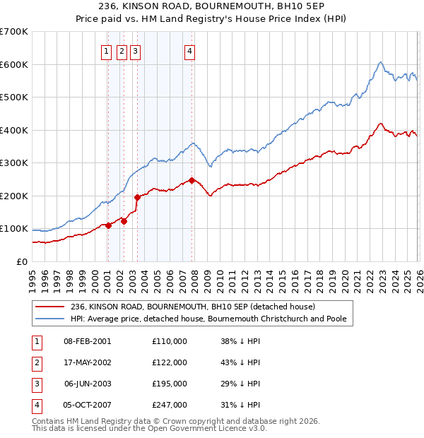 236, KINSON ROAD, BOURNEMOUTH, BH10 5EP: Price paid vs HM Land Registry's House Price Index