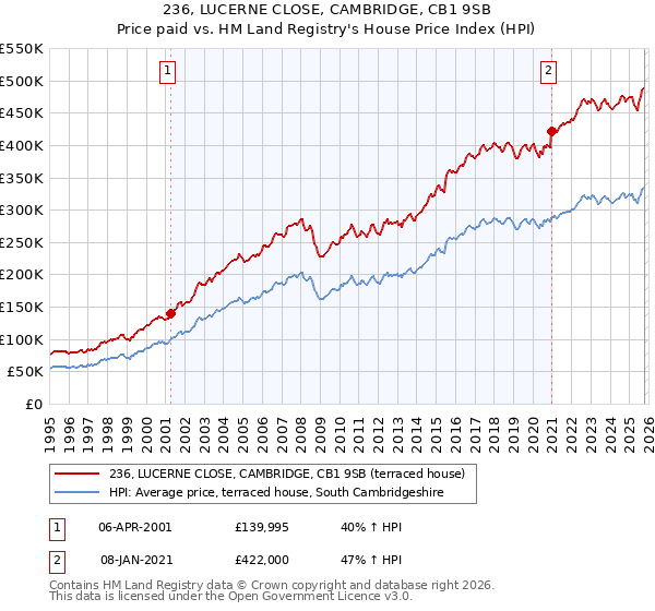 236, LUCERNE CLOSE, CAMBRIDGE, CB1 9SB: Price paid vs HM Land Registry's House Price Index