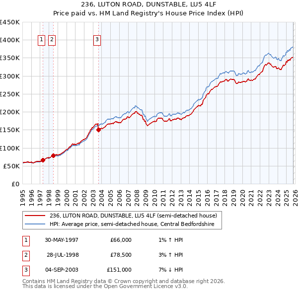 236, LUTON ROAD, DUNSTABLE, LU5 4LF: Price paid vs HM Land Registry's House Price Index