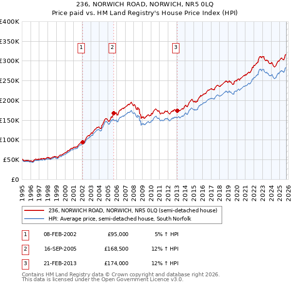 236, NORWICH ROAD, NORWICH, NR5 0LQ: Price paid vs HM Land Registry's House Price Index