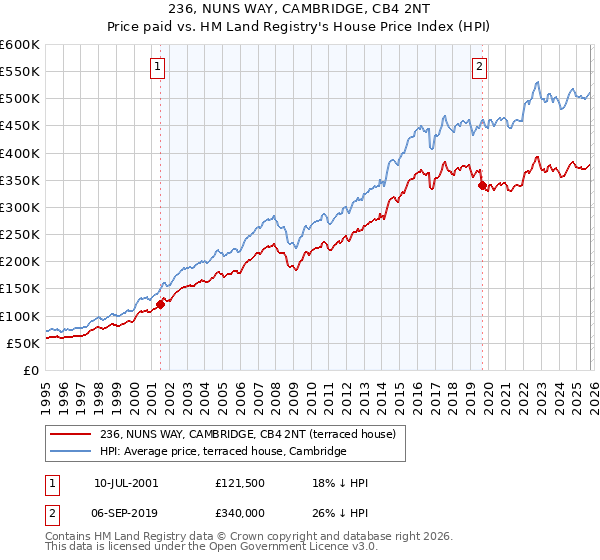 236, NUNS WAY, CAMBRIDGE, CB4 2NT: Price paid vs HM Land Registry's House Price Index