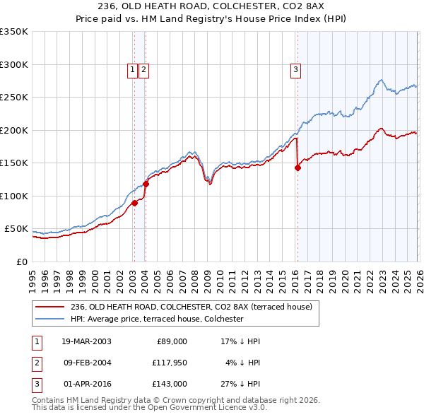 236, OLD HEATH ROAD, COLCHESTER, CO2 8AX: Price paid vs HM Land Registry's House Price Index