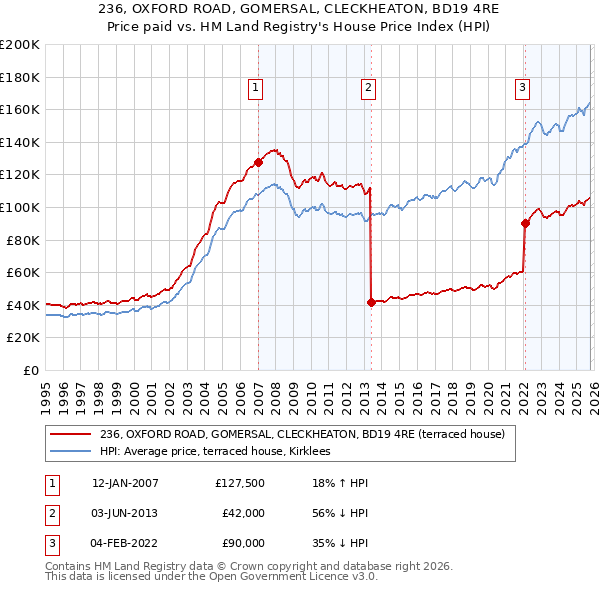 236, OXFORD ROAD, GOMERSAL, CLECKHEATON, BD19 4RE: Price paid vs HM Land Registry's House Price Index