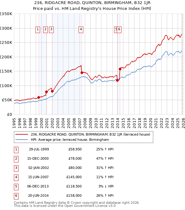 236, RIDGACRE ROAD, QUINTON, BIRMINGHAM, B32 1JR: Price paid vs HM Land Registry's House Price Index
