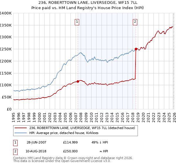 236, ROBERTTOWN LANE, LIVERSEDGE, WF15 7LL: Price paid vs HM Land Registry's House Price Index