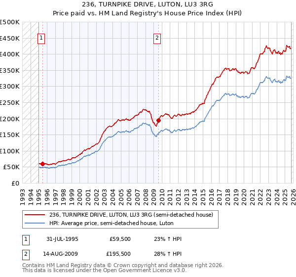 236, TURNPIKE DRIVE, LUTON, LU3 3RG: Price paid vs HM Land Registry's House Price Index
