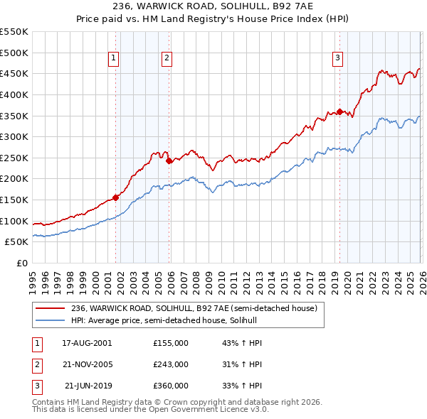236, WARWICK ROAD, SOLIHULL, B92 7AE: Price paid vs HM Land Registry's House Price Index
