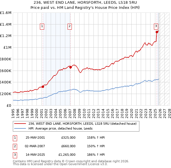 236, WEST END LANE, HORSFORTH, LEEDS, LS18 5RU: Price paid vs HM Land Registry's House Price Index